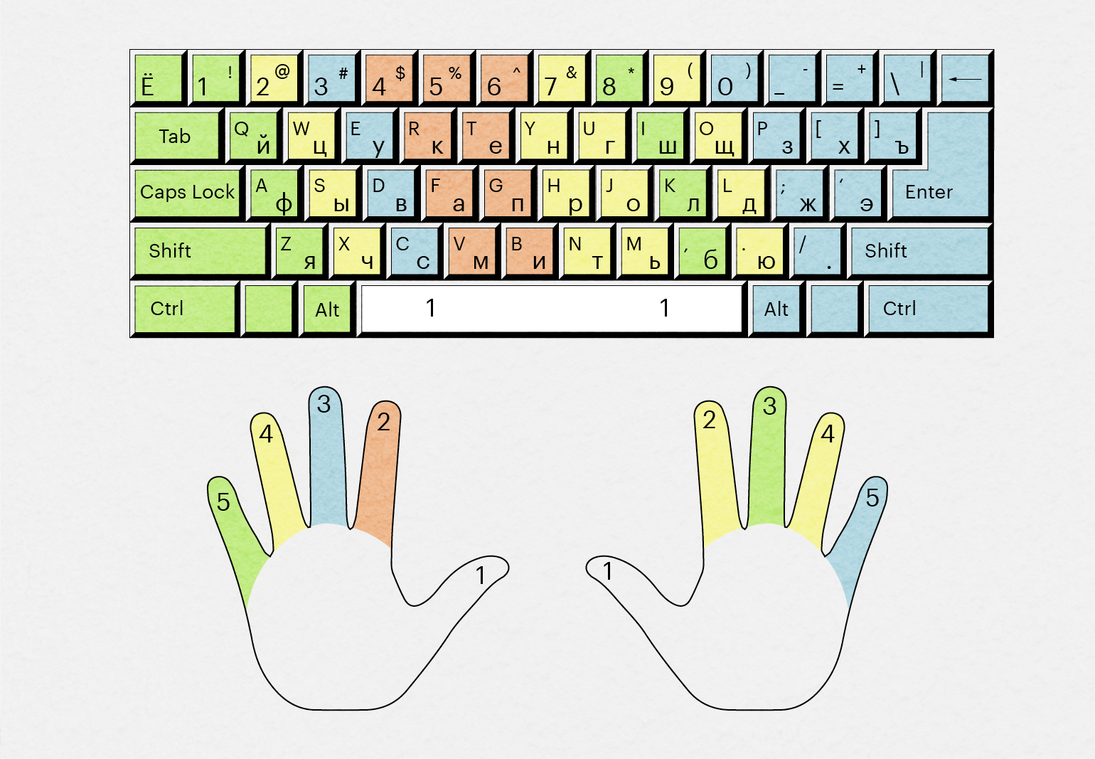 Default touch typing finger placement scheme